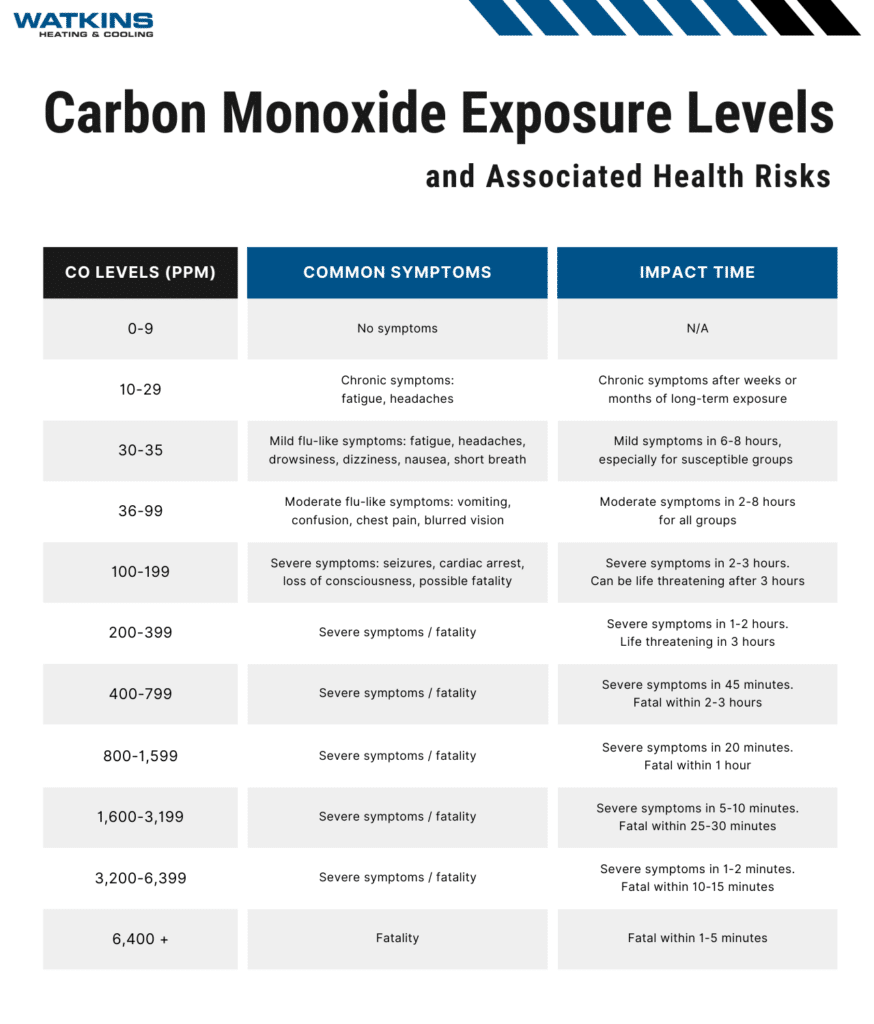 Watkins Carbon Monoxide Exposure Levels and Associated Health Risks Infographic