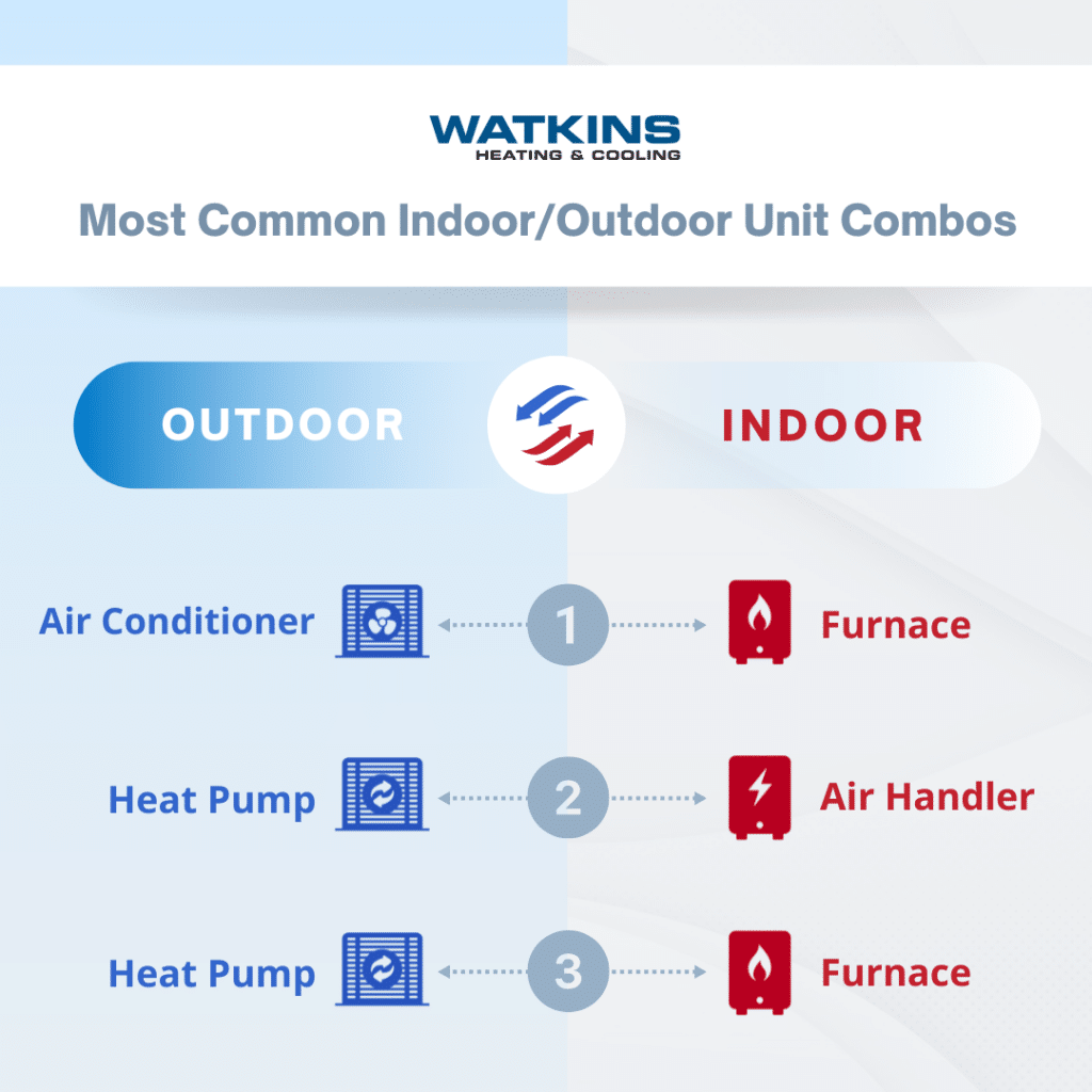 Common AC Heat Pump Combos