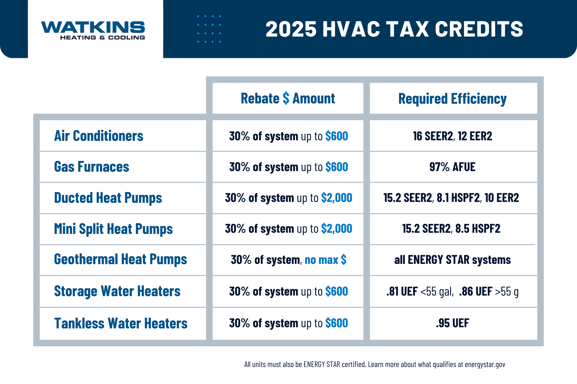 2025 HVAC Tax Credit Chart Amount and Required Efficiency