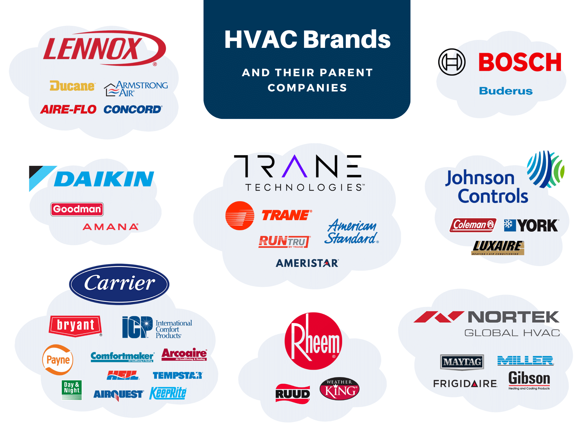 HVAC Brands and Parent Companies Infographic