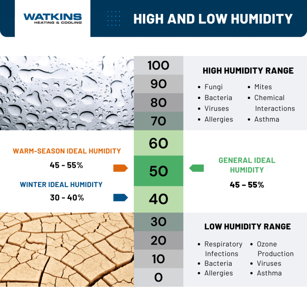 High and Low Humidity Infographic