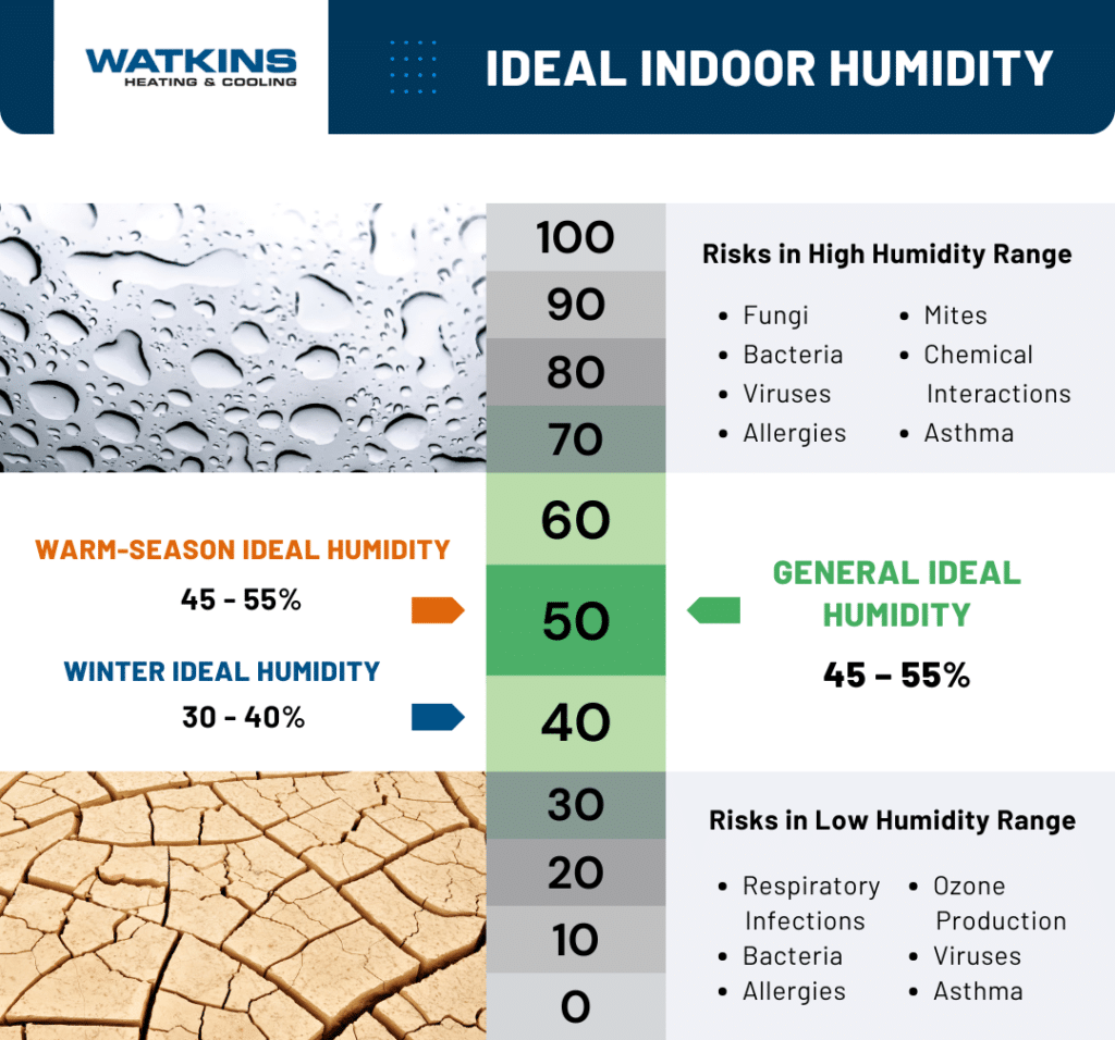 Ideal Indoor Humidity Infographic